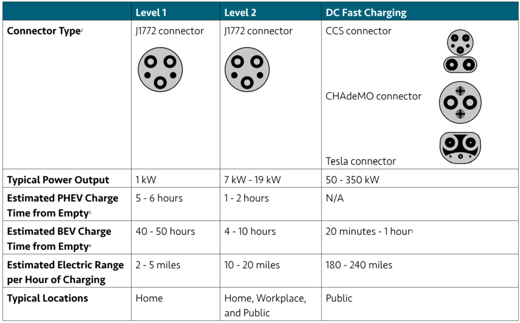 EV charging connectors for light-duty electric vehicles. Source: U.S. Department of Transportation’s ”Charging Forward” toolkit.