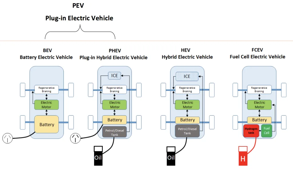 Image depicting charging station types. BEVs and PHEVs can be recharged from external sources and are capable of operating with zero tailpipe emissions. HEVs and FCEVs cannot be recharged and operate with reduced tailpipe emissions compared to ICE vehicles. Source: thedriven.com.